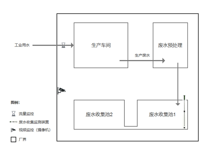 零星廢水在線監(jiān)控系統(tǒng)